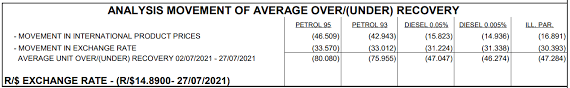 May 18, 2021 · accordingly, the price of petrol increased by 27 paise per litre to rs 92.85 a litre in delhi while diesel price increased a tad higher by 29 paise to rs 83.51 a litre on tuesday. Syollujzejbnrm