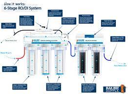 How A Reverse Osmosis Deionization Ro Di System Works Bulk Reef Supply