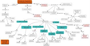 Estoy En Ello Mapaconceptual Tecno1eso El Proceso De Resolucion De Problemas Tecnicos Mapas Mentales Resolucion De Problemas Metodologias Innovadoras