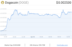 Dogecoin emerged in 2013 as a joke. Dogecoin Cryptocurrency Price Alert Doge Witnesses Double Digit Gains
