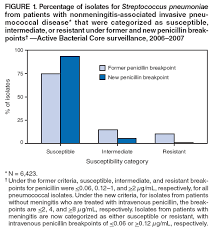 Image result for Penicillin Resistant Pneumococcus