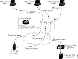 Ip Addressing Dns Configuration Guide Cisco Ios Release 12 4t Split Dns Support Cisco