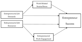 Mediating Role of Entrepreneurial Work-Related Strains and Work Engagement  among Job Demand&ndash;Resource Model and Success