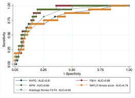 Auc Of Hvpg Histologic Fibrosis Stage Apri Fib 4 And