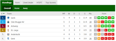 Observe the jupiler league standings in belgium category now and check the latest jupiler league table, rankings and team performance. Jupiler Pro League Po 1 Can Genk Finish It Fullcoverbetting On Scorum