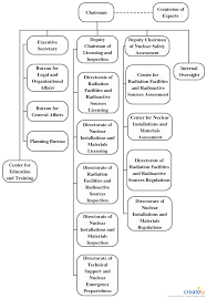 Struktur Organisasi Organization Chart Organizational Chart Design Org Chart