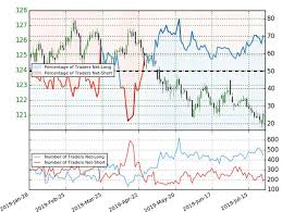 eur jpy price chart outside day reversal off key support