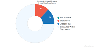 Culinary Institute Of America Graduation Rate Retention Rate