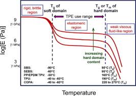 Thermoplastic Elastomer An Overview Sciencedirect Topics