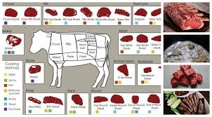 Simak kreasi resep dan cara membuatnya di sini! 9 Jenis Bahagian Daging Lembu Yang Dijual Di Pasar Mana Paling Sedap Sihat