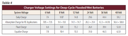 The effect of temperature on open circuit voltage is given in table 2. How To Maintain Batteries Deep Cycle Battery Store