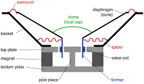 B&O Tech: How To Make A Loudspeaker Driver (A Primer) – Earfluff And  Eyecandy