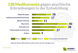 138 Medikamente Gegen Psychische Erkrankungen
