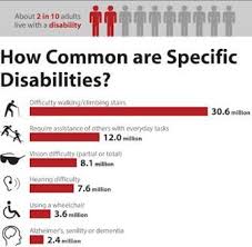 Icf Classes Disability International Classification
