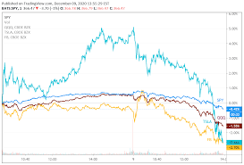 Every morning before the opening bell, chaikin analytics' chief market strategist, dan russo, fills you in on what you need to. Why Is The Stock Market Down Today Tesla Other Megacaps Weigh Amid Ipo Fever Sp500 Seeking Alpha