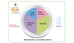 Tak tahu berapa banyak kalori harian anda? Cara Menghitung Dan Membagi Porsi Makan Ideal Untuk Anda
