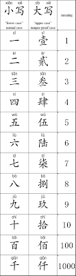 Chinese alphabet in english how to type ü on a keyboard? Does The Chinese Language Have The Equivalent Of Capital Letters Quora