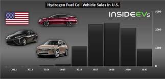 Toyota has long maintained that. Us Hydrogen Fuel Cell Car Sales Collapsed In 2020