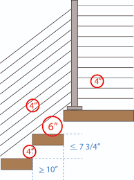 All codes that refer to 4 max spherical spacing are referring to the largest space between components. Cable Railing Code Safety Deck Stair Railing Code Viewrail