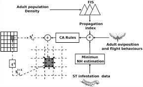 Some of these are listed below one of the most important things to remember while choosing an integrated pest management program for your facility is that it should be customized to. Advances In Crop Insect Modelling Methods Towards A Whole System Approach Sciencedirect