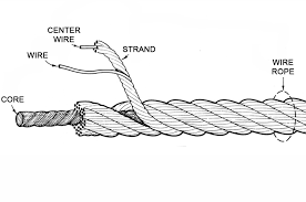 What Is Wire Rope Understanding The Specifications And