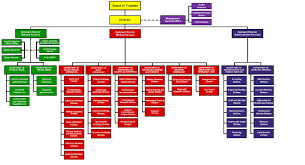 Philippine Heart Center Organization Structure