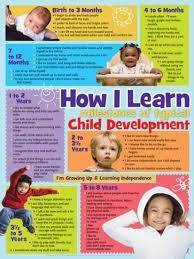 How I Learn Poster Laminated Poster At Art Com Child Development Theories Child Development Stages Child Development