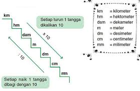 Di antara banyak situs peta di internet, dibahas tiga saja di sini yaitu google. Satuan Jarak Tangga Konversi Cara Menggunakan Contoh Konversi