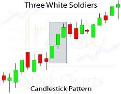 Adv Three White Soldiers Max Stock Charts Candlestick