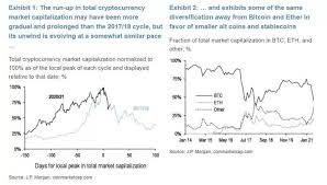 Bitcoin will crash in 2018. Cryptocurrency Market More Resilient Now Compared To 2017 2018 Jpm Analyst