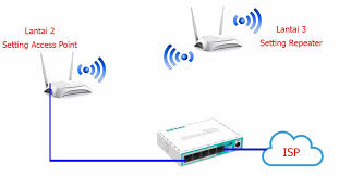 Nembak sinyal indihome cara memperkuat sinyal wifi. Cara Setting Router Tp Link Multifungsi Tl Wr840n Menjadi Repeater Indotutorial Com Indonesia Tutorial