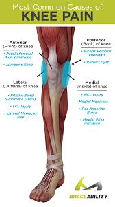 What i can't put my finger on is when it started or why, and more confusing is. Knee Injuries Why Does My Knee Hurt Common Problems That Cause Knee Patella Pain
