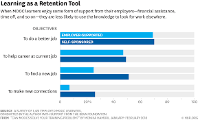 Paying for staff training is a big investment for any company, so you need to tell them why it's beneficial for them, not you. Organizations Have A Training Problem Are Moocs The Answer