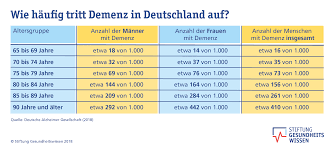Diagnose Demenz Symptome Ursachen Verlauf