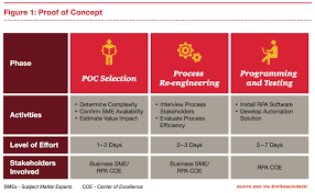 The Journey Towards Software Robotics And Automation Starts With A Poc Pwc Via Mikequindazzi Proof Of Concept Sme Business 4 Industrial Revolutions