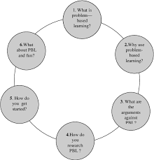Herzlich willkommen auf der homepage von pbl ludwigshafen, ihrem spezialisten für pulverbeschichtung. Pdf What Is Problem Based Learning Semantic Scholar