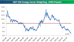 .expected s&p 500 eps growth for the full benchmark for 2020 was that from october 1 to november 1, 2019, the expected s&p 500 growth rate fell a full 1%. Bespoke Investment Group Blog S P 500 Energy Sector Xle Breaks Down Talkmarkets