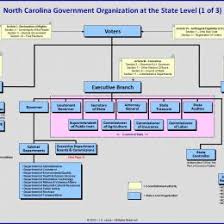 Flow Chart Of Indian Government Organization Chart Flow
