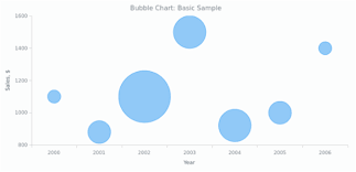 Bubble Chart Basic Charts Anychart Documentation