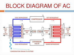 This expert article, along with diagrams and video, clearly explains how a central air conditioner cools a house by cycling refrigerant through its system and. Ct 4140 Central Air Conditioning Systems Schematic On Central Air Conditioner Schematic Wiring
