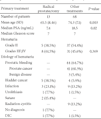 If breast cancer is diagnosed at an early enough stage, it's treatable. Table 1 From Gross Hematuria In Patients With Prostate Cancer Etiology And Management Semantic Scholar