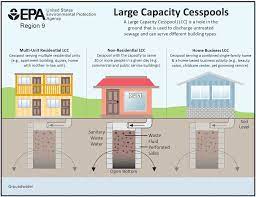 A filthy, evil, or corrupt place or state a cesspool of corruption. Cesspools In Hawaii Protecting Underground Sources Of Drinking Water From Underground Injection Uic Us Epa