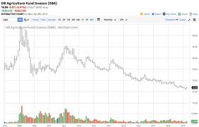 Agricultural Commodities Pre April Wasde Invesco Db