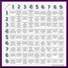 Free Numerology Compatibility Chart
