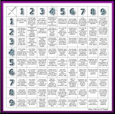 free numerology compatibility chart