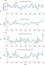 Data has been produced by nahrim, downscaled for state in peninsular malaysia based on the forth assessment report (ar4) of the united nations disclaimer: Physical Empirical Models For Prediction Of Seasonal Rainfall Extremes Of Peninsular Malaysia Sciencedirect
