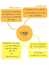 Le Parcours Avenir A L Oral Du Dnb College Francoise Dolto
