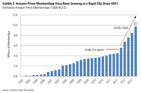 inside amazon primes explosive growth 10 million members