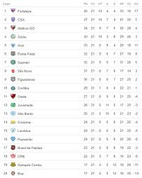 Esta foi a edição com o menor número de clubes nordestinos até então, com apenas quatro. A Classificacao Da Serie B De 2018 Apos A 21Âª Rodada Com 2 Nordestinos No G4 Cassio Zirpoli