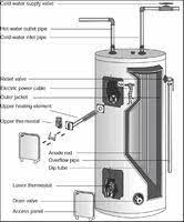 Make Your Water Heater Last Forever Almost Water Heater Repair Electric Water Heater Water Heater Maintenance